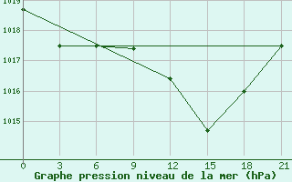 Courbe de la pression atmosphrique pour Nador