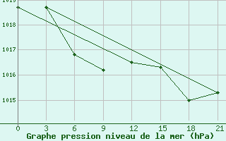 Courbe de la pression atmosphrique pour Sarande