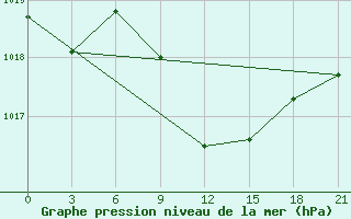 Courbe de la pression atmosphrique pour Carsamba Samsun