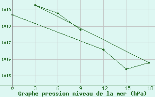 Courbe de la pression atmosphrique pour Gorki