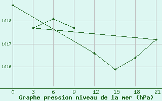 Courbe de la pression atmosphrique pour Rijeka / Omisalj