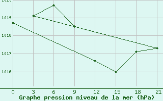 Courbe de la pression atmosphrique pour Izium