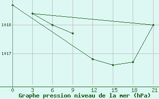 Courbe de la pression atmosphrique pour Brest