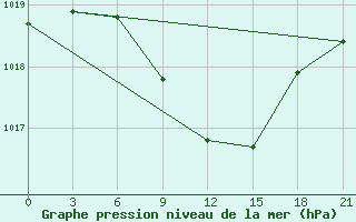 Courbe de la pression atmosphrique pour Bogoroditskoe Fenin