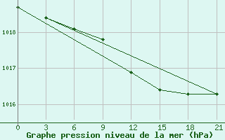 Courbe de la pression atmosphrique pour Obojan