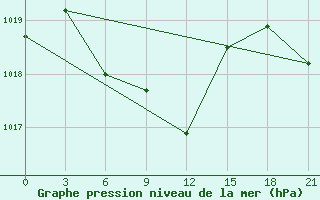 Courbe de la pression atmosphrique pour Leninskoe