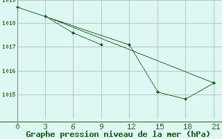 Courbe de la pression atmosphrique pour Bolnisi