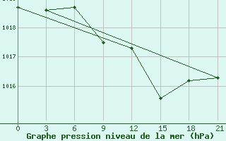 Courbe de la pression atmosphrique pour Livny