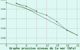 Courbe de la pression atmosphrique pour Liepaja