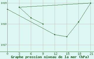 Courbe de la pression atmosphrique pour Krasnoscel