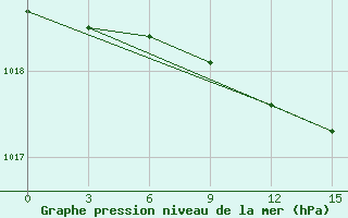 Courbe de la pression atmosphrique pour Razgrad