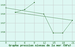 Courbe de la pression atmosphrique pour Mascara-Ghriss