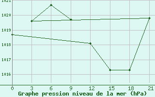 Courbe de la pression atmosphrique pour Kasserine