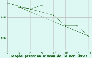 Courbe de la pression atmosphrique pour Jarensk