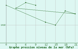 Courbe de la pression atmosphrique pour Svitlovods