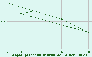 Courbe de la pression atmosphrique pour Opochka