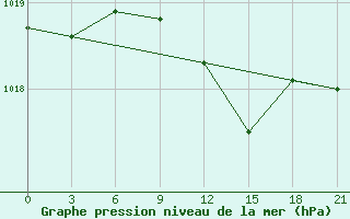 Courbe de la pression atmosphrique pour Kursk