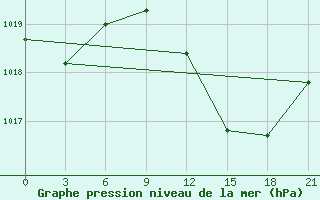 Courbe de la pression atmosphrique pour Kebili