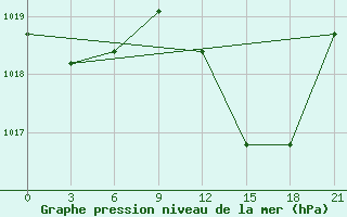 Courbe de la pression atmosphrique pour Beja / B. Aerea