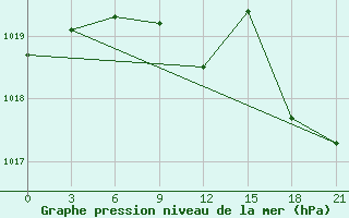 Courbe de la pression atmosphrique pour Sterlitamak