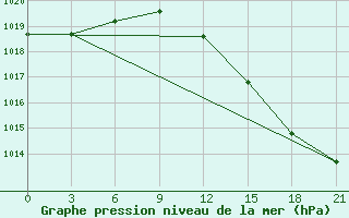 Courbe de la pression atmosphrique pour Kolezma