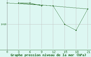 Courbe de la pression atmosphrique pour Shkodra