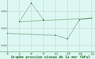 Courbe de la pression atmosphrique pour Kazan