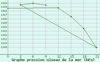 Courbe de la pression atmosphrique pour Konevo