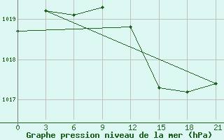 Courbe de la pression atmosphrique pour Valaam Island