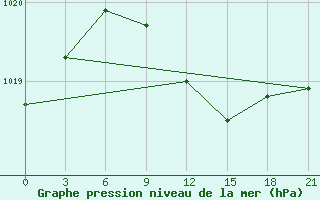 Courbe de la pression atmosphrique pour Pudoz