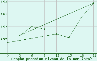 Courbe de la pression atmosphrique pour Chernihiv