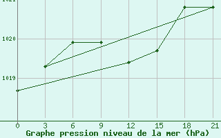 Courbe de la pression atmosphrique pour Prokhladnaya