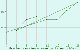 Courbe de la pression atmosphrique pour Zlobin