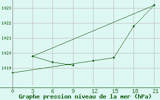 Courbe de la pression atmosphrique pour Cherdyn