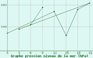 Courbe de la pression atmosphrique pour Palagruza