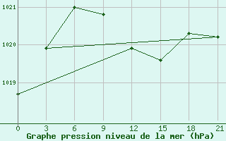 Courbe de la pression atmosphrique pour Zimovniki