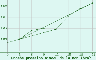 Courbe de la pression atmosphrique pour Gagarin