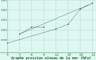 Courbe de la pression atmosphrique pour Pugacev