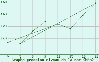 Courbe de la pression atmosphrique pour Sallum Plateau