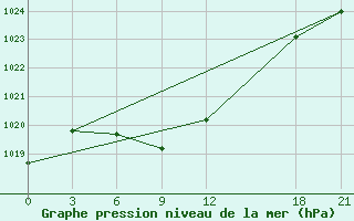 Courbe de la pression atmosphrique pour Alar