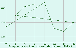 Courbe de la pression atmosphrique pour Gjirokastra