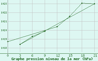 Courbe de la pression atmosphrique pour Razgrad