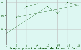 Courbe de la pression atmosphrique pour Tula