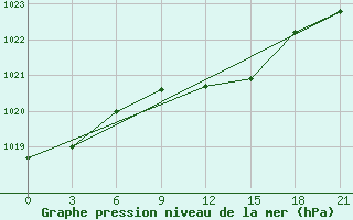 Courbe de la pression atmosphrique pour Roslavl