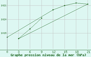 Courbe de la pression atmosphrique pour Gagarin