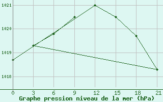 Courbe de la pression atmosphrique pour Holmogory