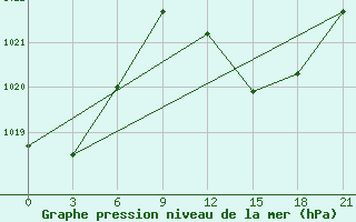 Courbe de la pression atmosphrique pour Medenine