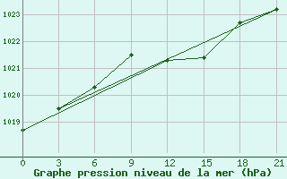 Courbe de la pression atmosphrique pour Senkursk