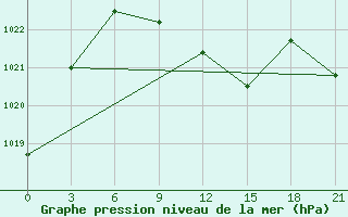 Courbe de la pression atmosphrique pour Kirs