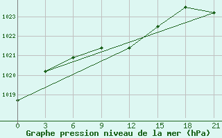 Courbe de la pression atmosphrique pour Kizljar